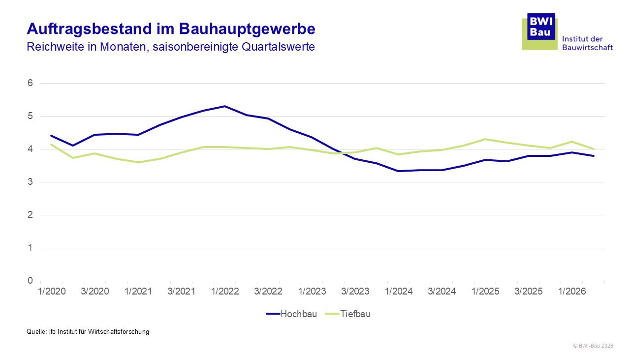BWI-Bau
